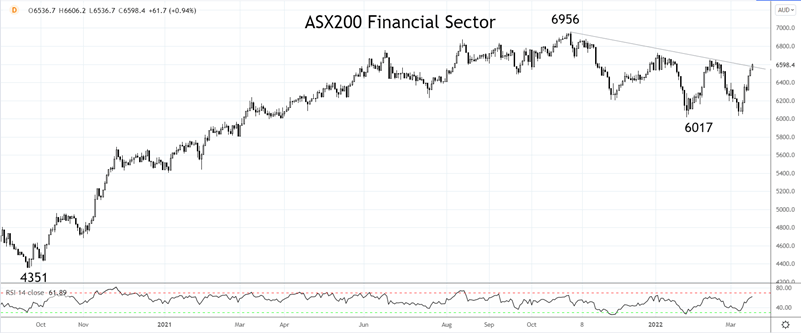 ASX200 Fin Sector 16th of March