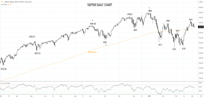 SP500 Daily Chart