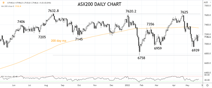 ASX200 Daily chart 23rd of May 2