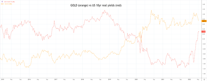gold vs real yields