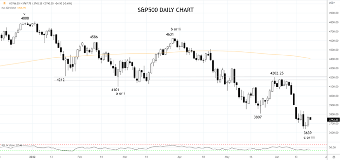 SP500 daily chart 22nd of June