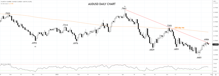AUDUSD daily chart 27th of July