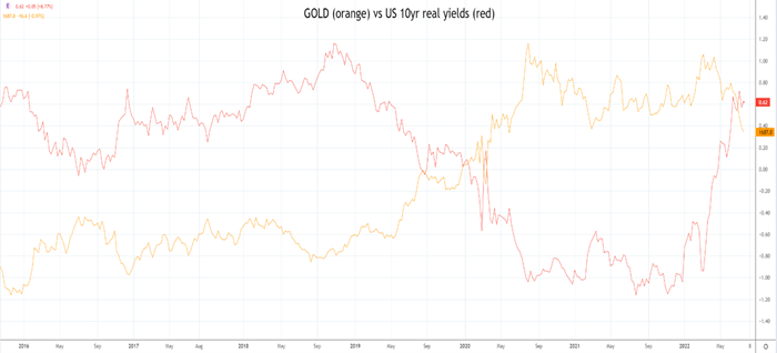 Gold vs yields 21 July