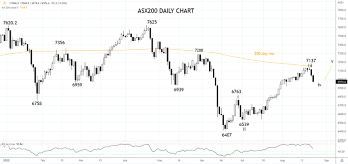 ASX200 Daily Chart 23rd of August