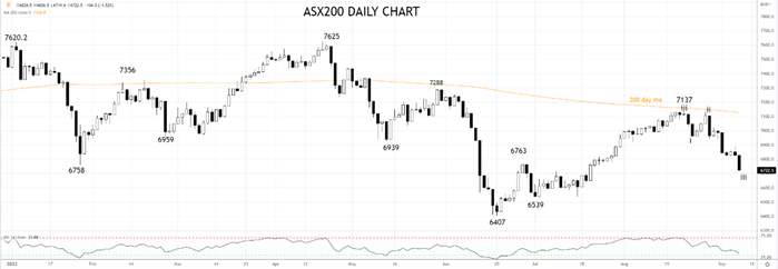 ASX200 daily chart 7th of Sep