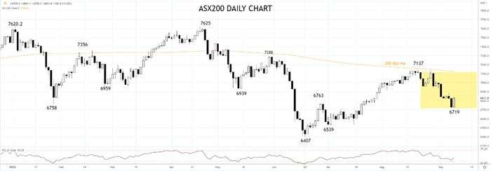 ASX200 Daily chart 8th of September