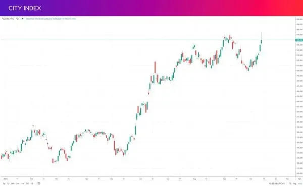 Adobe 2023 chart volatility