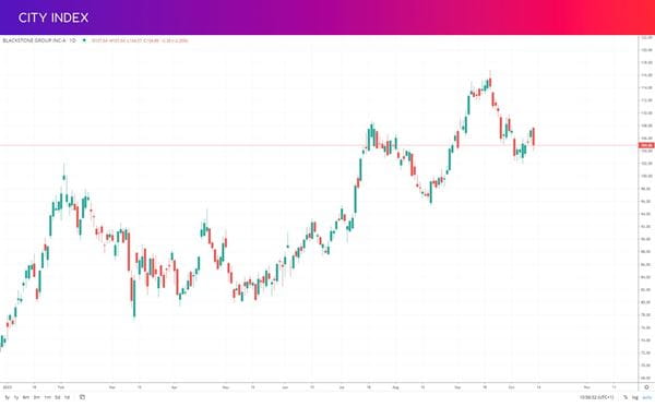 Blackstone 2023 chart volatility