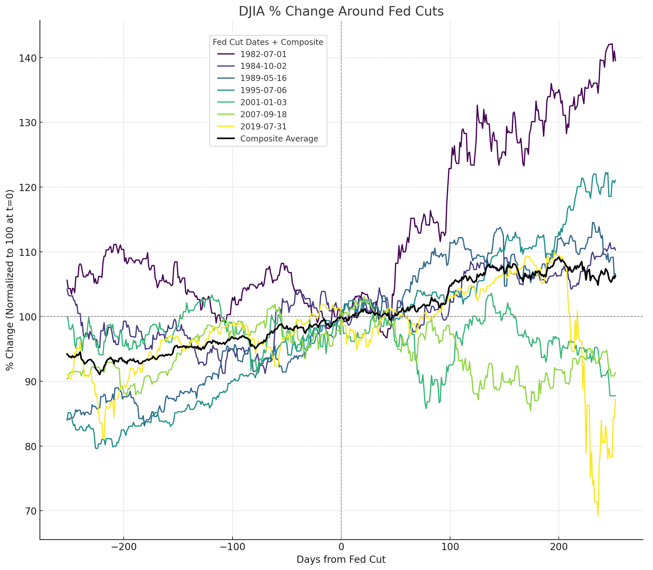 fed_rate_cut_DJIA_chart_MW