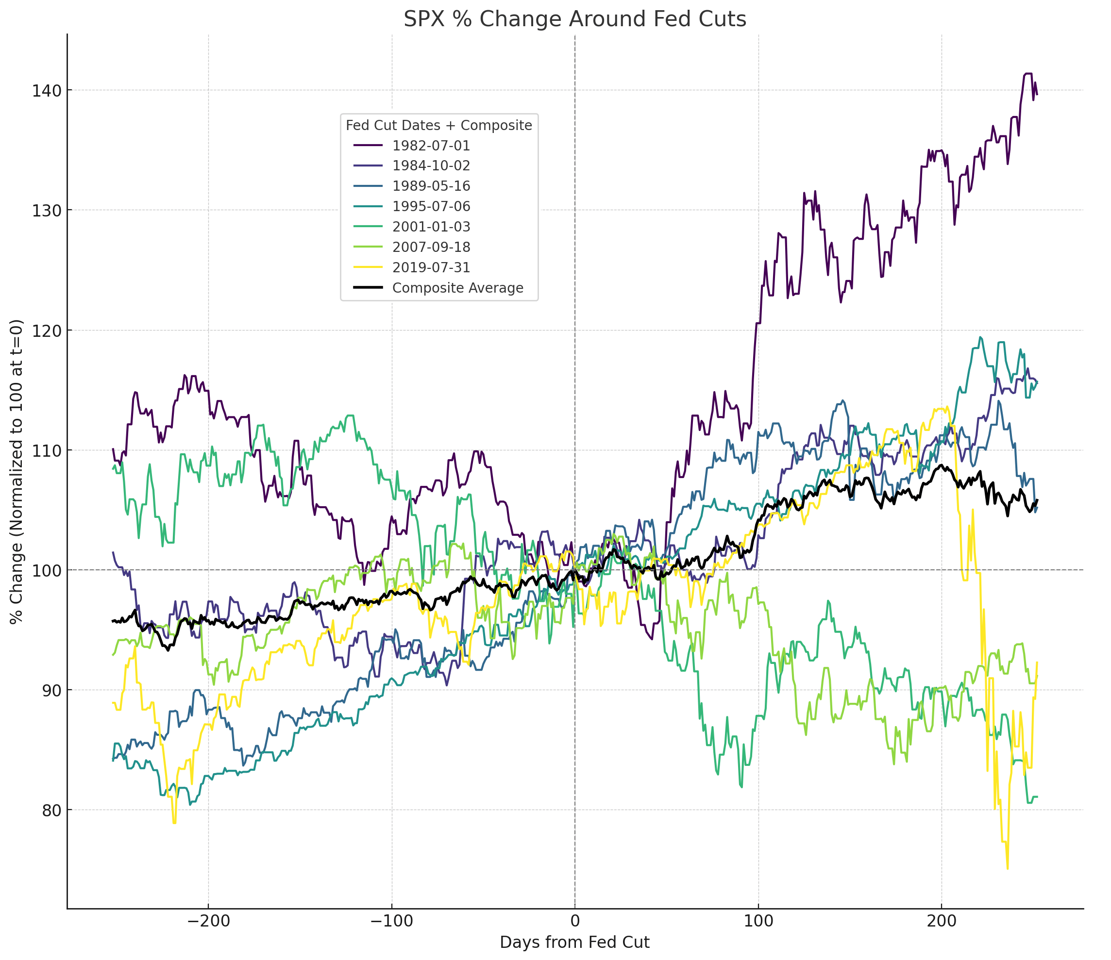 fed_rate_cut_SPX_chart_MW