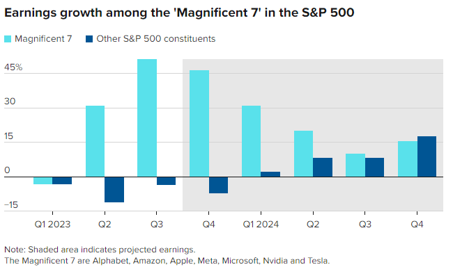 Magnificent_seven_earnings
