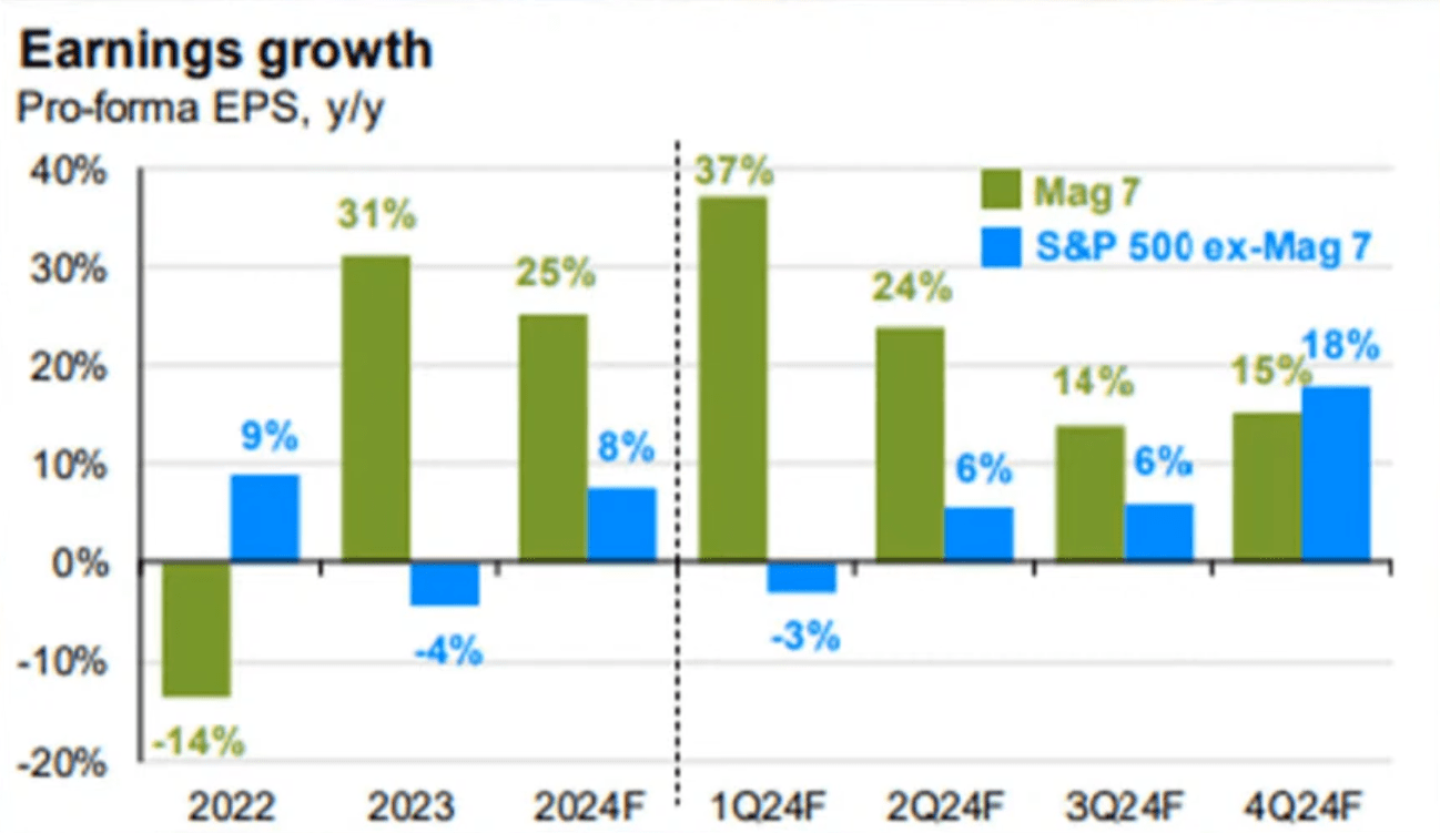 Magnificent_seven_earnings_forecasts_vs_SP_493_04162024