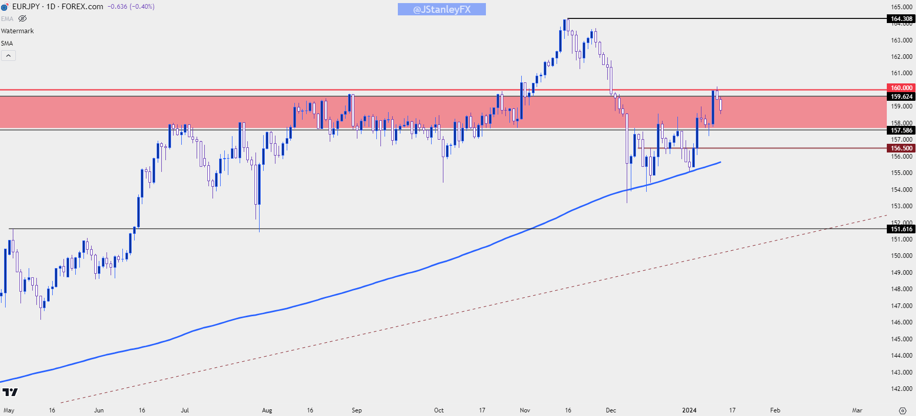 eurjpy daily 11224