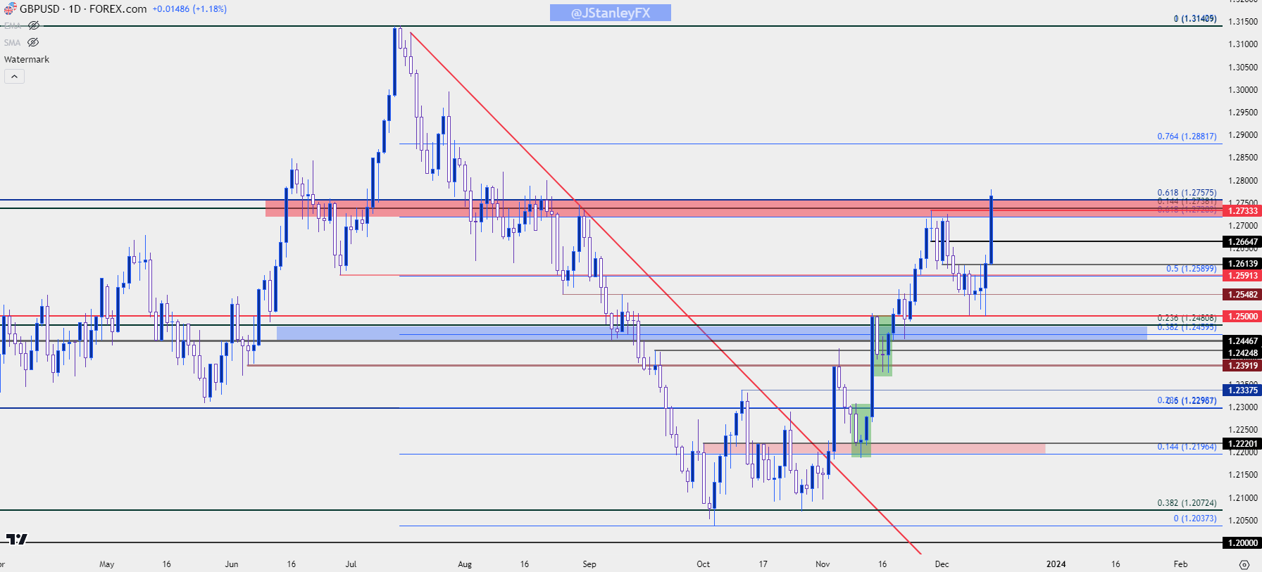 gbpusd daily 121423