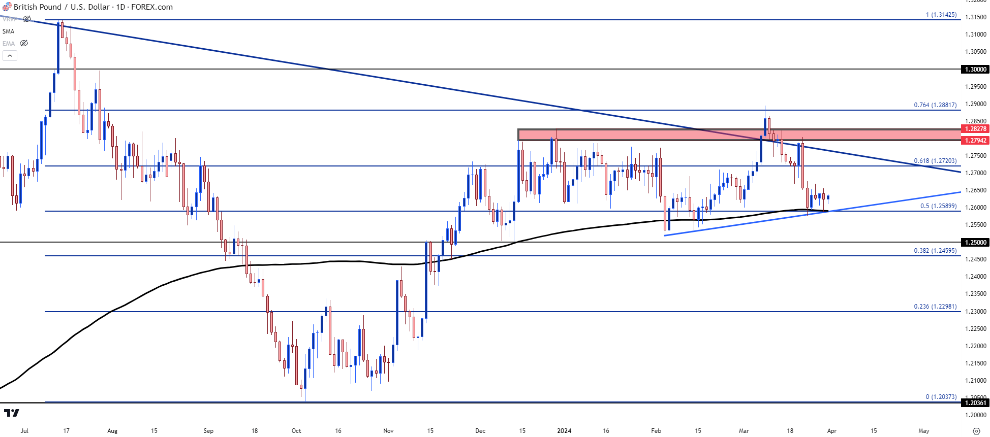 gbpusd daily 32924
