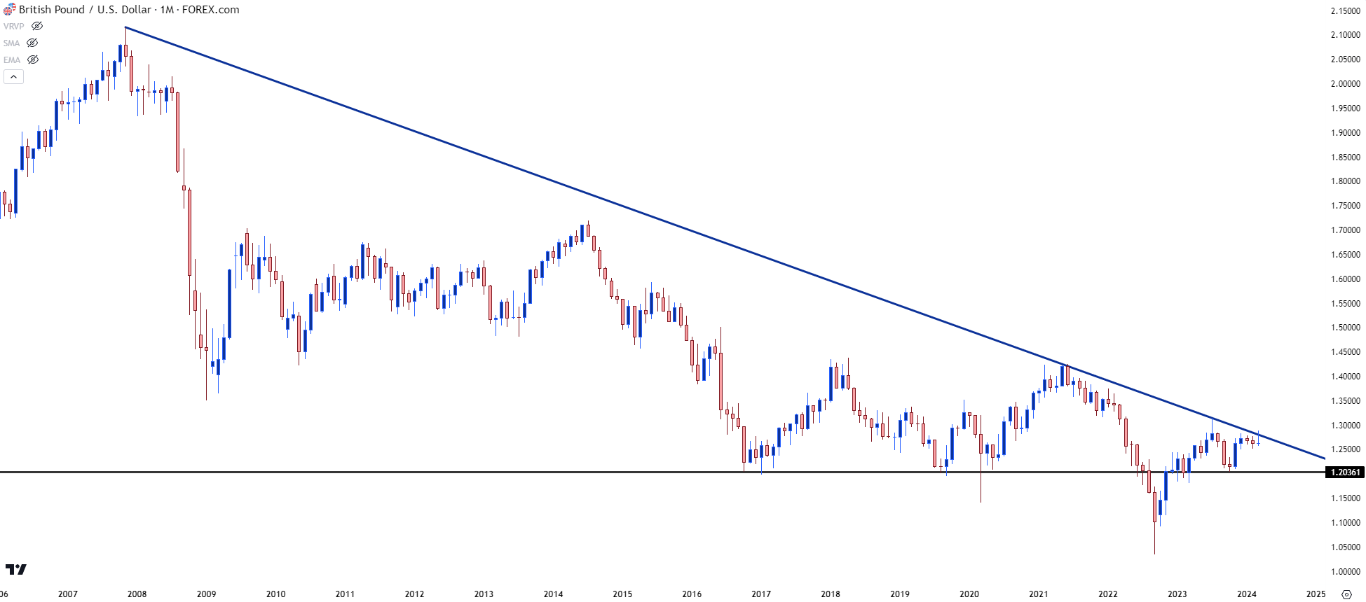 gbpusd monthly 32924