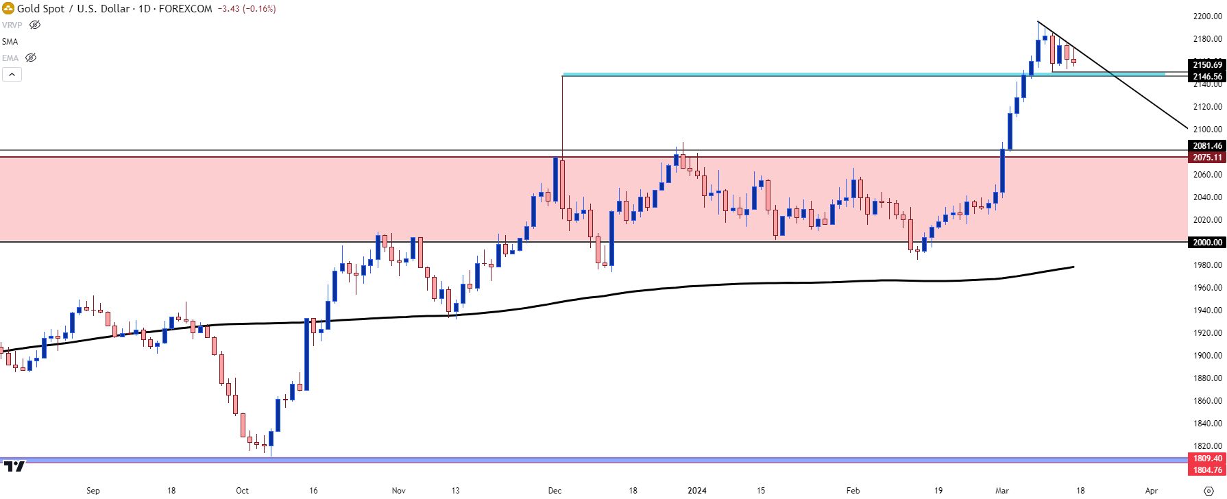 gold daily 31524