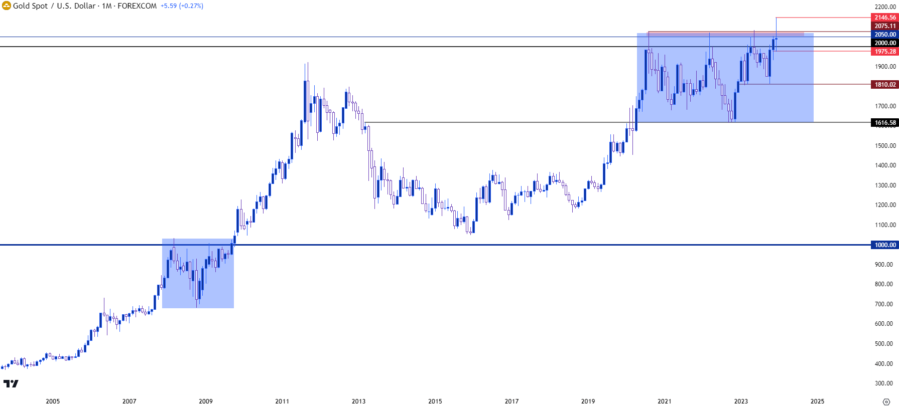 gold monthly 122123