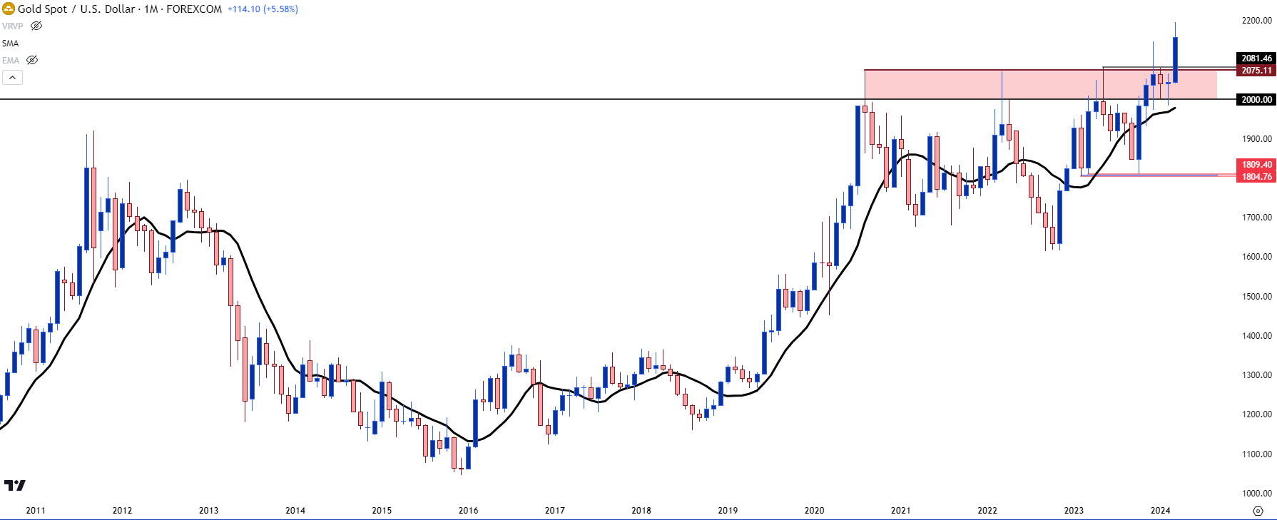 gold monthly 31524