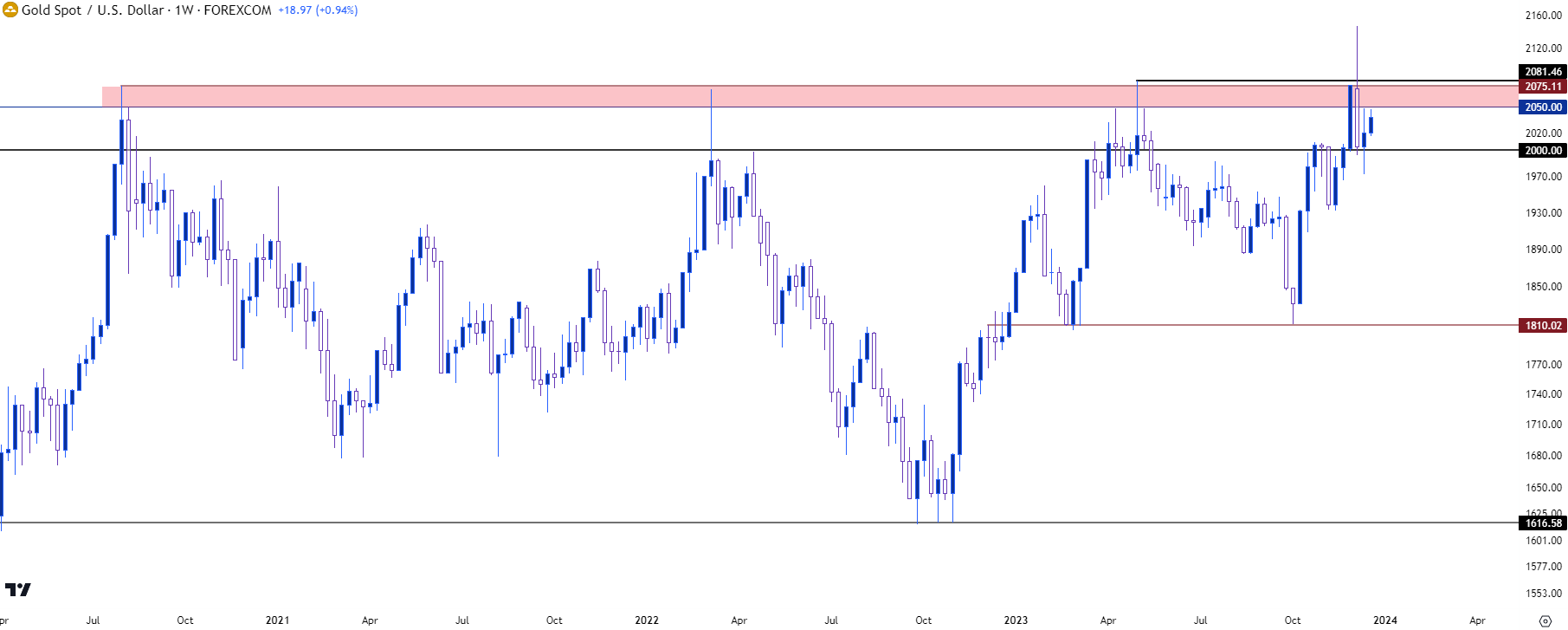 gold weekly 121923
