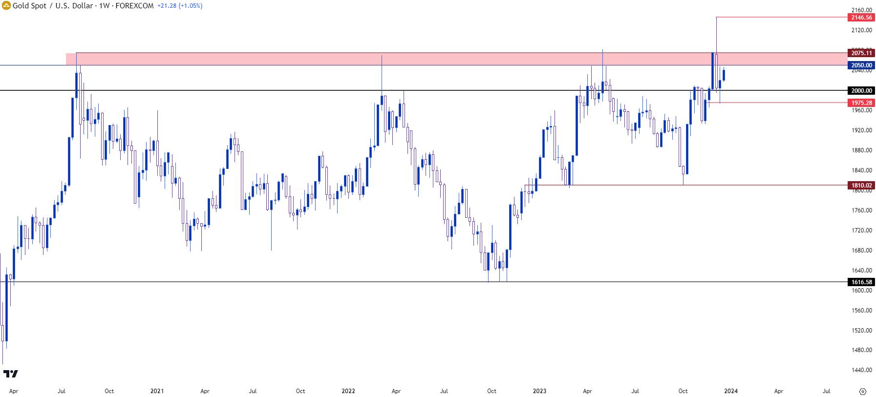 gold weekly 122123 b
