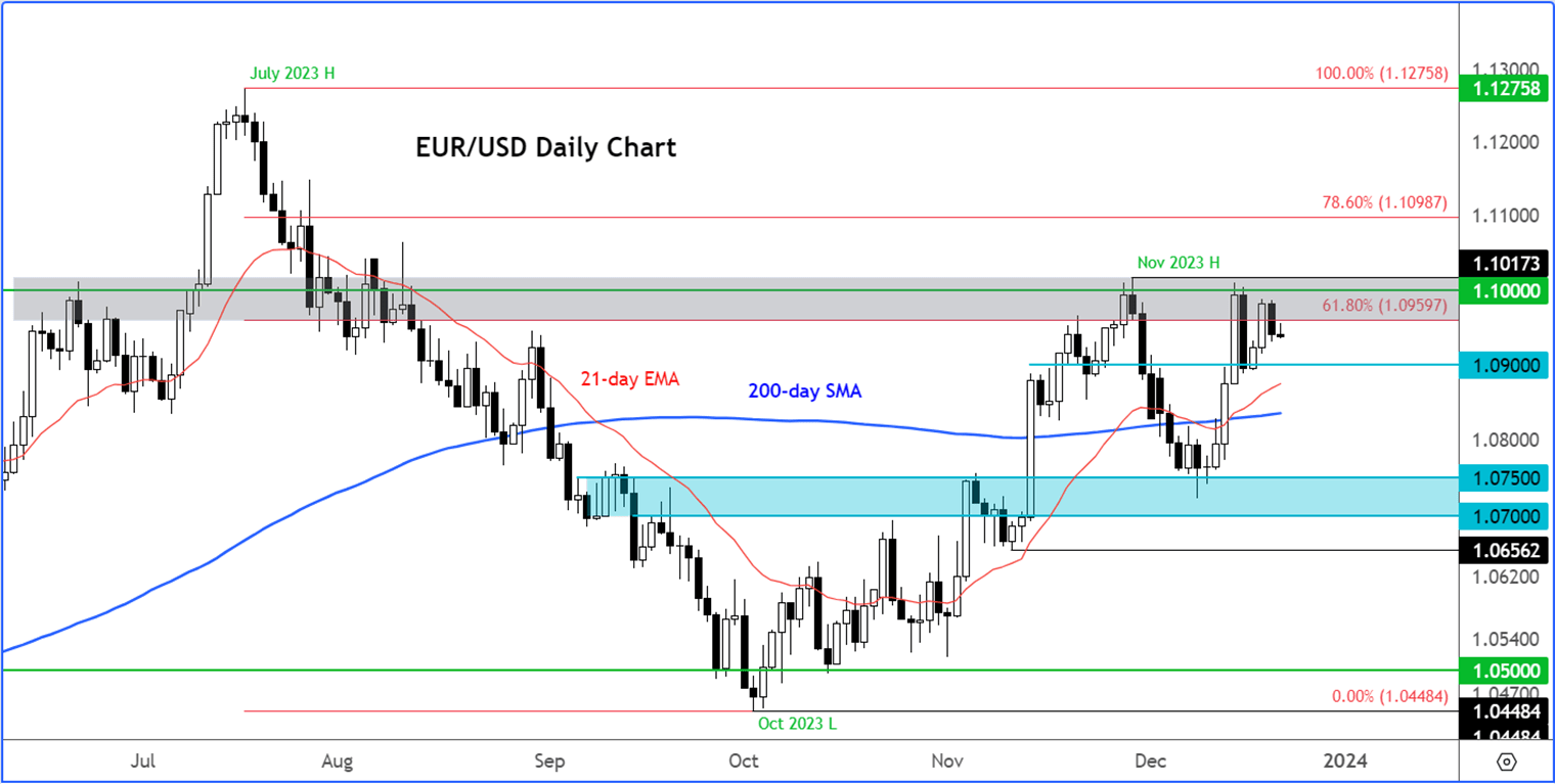 Euro to dollar analysis
