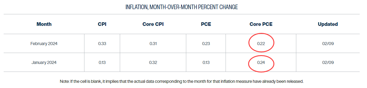cleveland fed inflation nowcast Feb 12