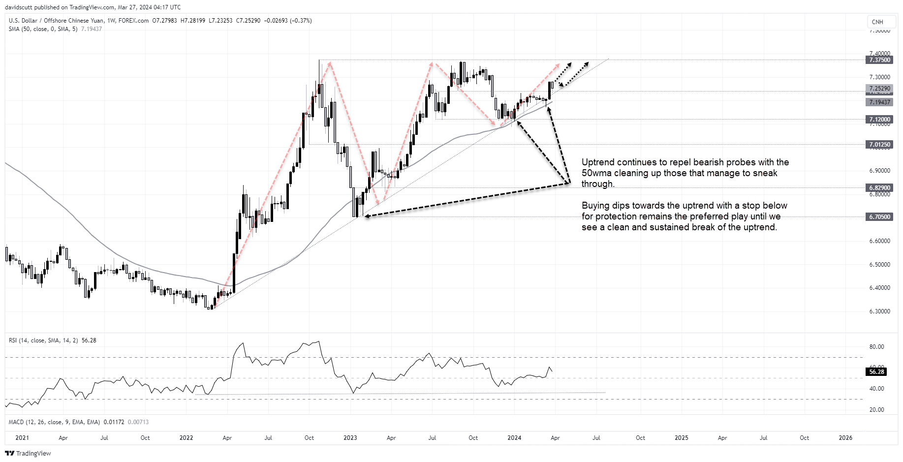 cnh weekly