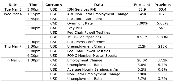 USD/CAD key data to watch