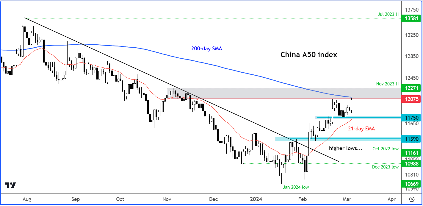 China FTSE A50 analysis