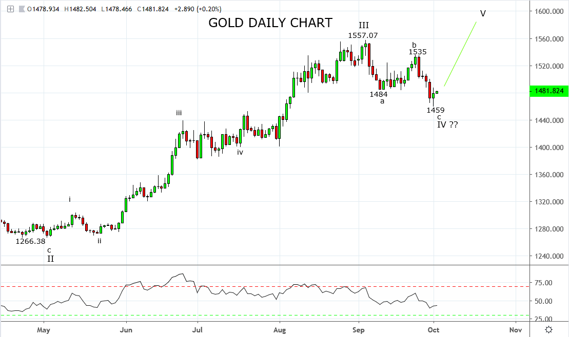 Gold regains shine as threat of October volatility increases