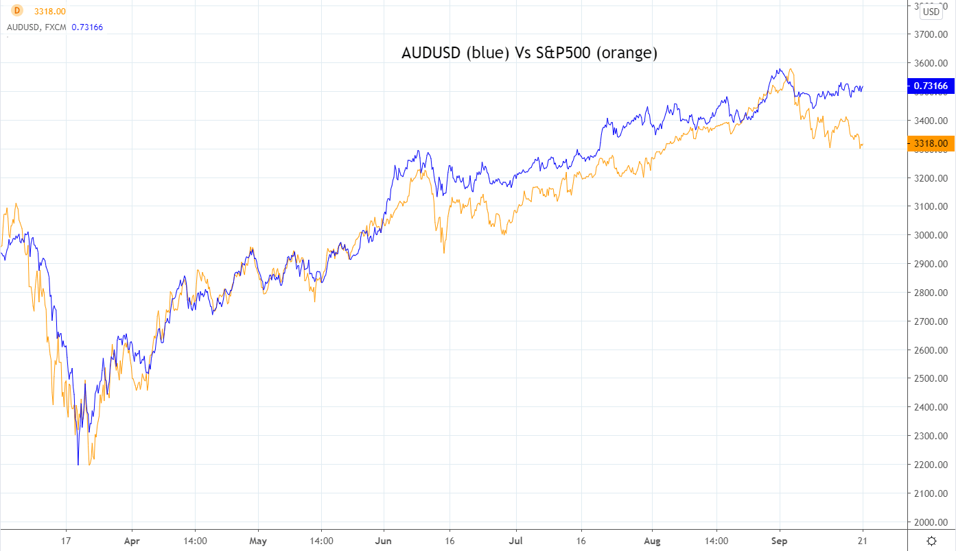 Why AUDUSD remains becalmed during Septembers mini storm