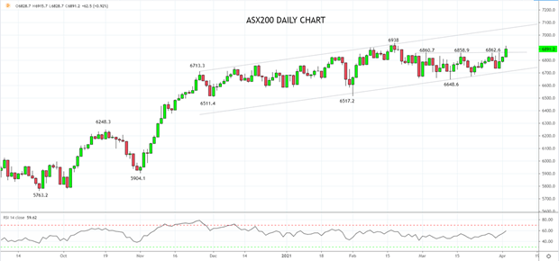 ASX200 closing in on 12 month high despite RBA caution on housing