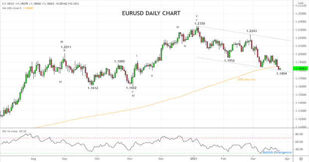 Is it too soon for a EUR USD rebound